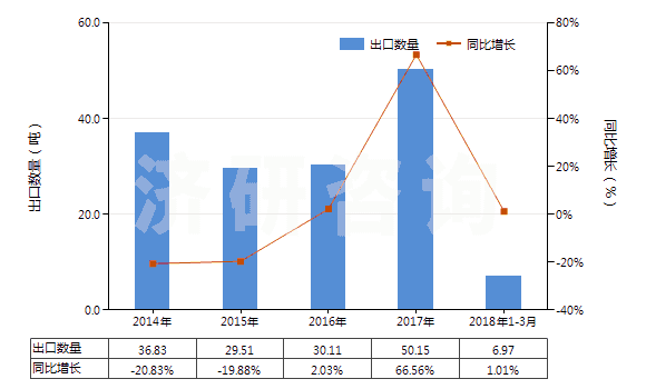 2014-2018年3月中國(guó)其他含有青霉素及其衍生物藥品(未配定劑量或制成零售包裝)(HS30031019)出口量及增速統(tǒng)計(jì) 2014-2018年3月中國(guó)其他含有青霉素及其衍生物藥品(未配定劑量或制成零售包裝)(HS30031019)出口量及增速統(tǒng)計(jì)